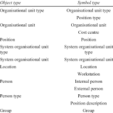 Object Type And Symbol Type Of Organisational Chart