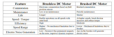 Brushed Vs Brushless Dc Motors