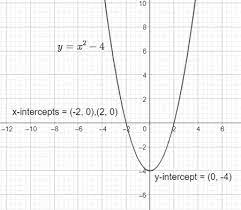 Finding The X Y Intercepts Of A