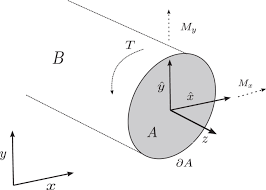 twist to bend ratio an important