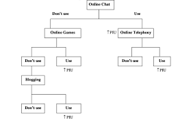 Xaid Tree Diagram For Online Activity Predictors Of Piu