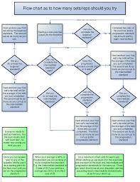 Flow Chart As To How Many Sets Reps Should You Try Start