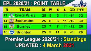 .premier_league_point_table_standing_2021 #premier_league_point_table_last_update #premier_league_point_table_19_may_2021 #premier_league_point_table_news_update this video may be create on english premier league football epl 2020/21 tournament point table. Premier League Table Standings 2021 Epl Table 2020 21 Epl 4 March 2021 Youtube