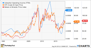 Caterpillar Buy Sell Or Hold The Motley Fool