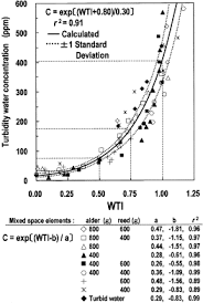 Development Of Wti And Turbidity Estimation Model Using Sma