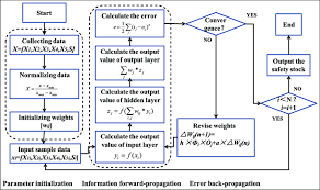 A Flowchart Of Constructing The Safety Stock Model Of