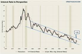 Interest Rate Trend 081913 Pragmatic Capitalism
