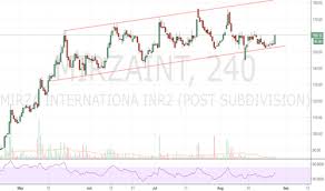 Mirzaint Stock Price And Chart Nse Mirzaint Tradingview