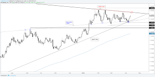 Trading Outlook For Eur Usd Gbp Usd Usd Cad Gold Silver