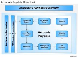 Business Framework Accounts Payable Flowchart Powerpoint