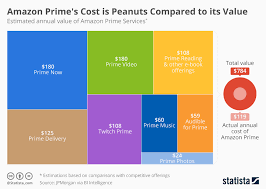 Chart Amazon Primes Cost Is Peanuts Compared To Its Value