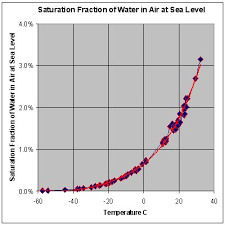 Dew Point Wikipedia