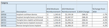 Medicare Releases Payment Policy Revisions For 2019