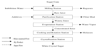 Flowchart Of White Crystal Sugar Production Download