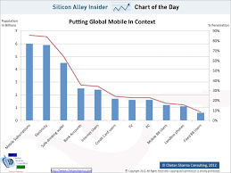 Chart Of The Day Putting Global Mobile In Context