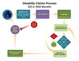 Va Claim Process Flow Chart Elegant Social Security
