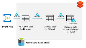modern data platform with azure databricks