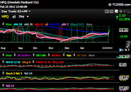 Daytrade Warrior Stock Chart Via Tc2000 Daytrading Stock