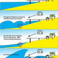 Koefisien pasang surut air laut adalah 48. Prototype Process Works And Tsunami Condition Download Scientific Diagram