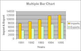Multiple Bar Chart Emathzone
