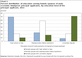Chart 5 Percent Distribution Of Education Among Female