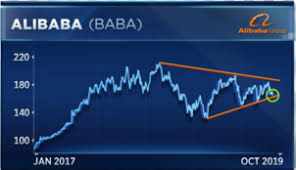 Alibaba And Tencent Are At A Make Or Break Level Charts Suggest