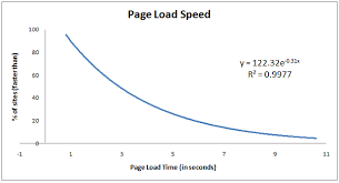 Site Speed Are You Fast Does It Matter For Seo Moz