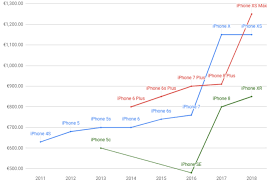 Price History Of Apples Iphones How Did We Get To 1 600