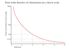 First Order Zero Order And Non Linear Elimination Kinetics