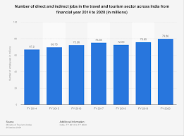 india employment in travel and tourism