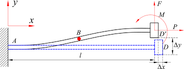 deformation of the fixed guided beam