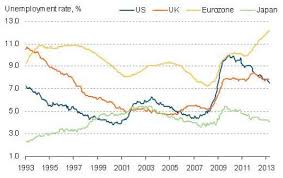 Europe Winning Global Unemployment Race Zero Hedge