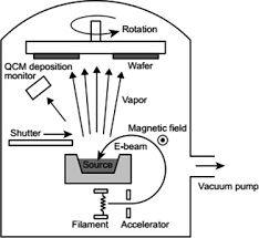 electron beam evaporation an overview