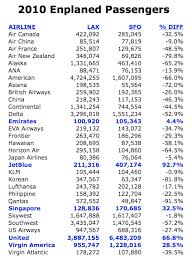 2010 Enplaned Passenger Summary For Lax And Sfo Airports
