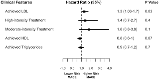 Hazard Ratios For Cholesterol Levels And Intensity Of Statin