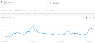 Americans Are Googling The Dow Heres Why That Could Spell