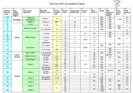 Reading Level Conversions Chart Reading Level Chart