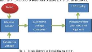 Figure 1 From Design Implementation Of A Low Cost Blood
