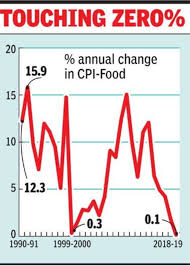 Food Inflation Falls To Lowest Level Since 1991 Times Of India