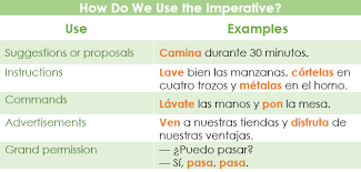 In english, infinitive verbs are preceded by the word to, as in to speak, to read, or to write.; The Imperative Mood In Spanish Spanish Via Skype