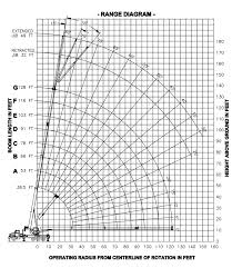 Manitex 50128 Shl Boom Truck Load Chart Range Chart