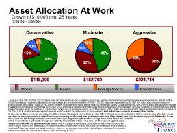Developing An Asset Allocation Strategy And The Military Family