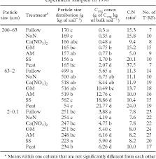Table 1 From Microbial Population Structures In Soil