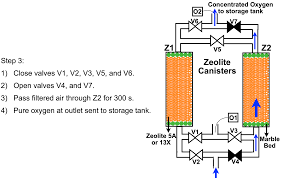 diy oxygen concentrator oist groups