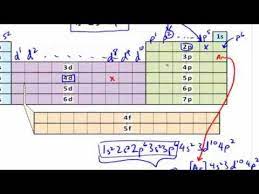 electron configurations using the