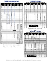 E Z Flange Weight Chart Sheet Metal Connectors Inc