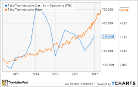 Take Two Interactive Stock Up 300 Over Last 5 Years Whats