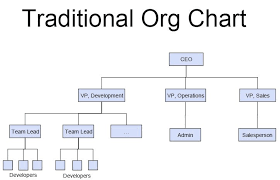File Holacracy Traditional Org Chart Jpg Wikipedia