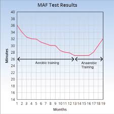 The Maf Gps Test Dr Phil Maffetone