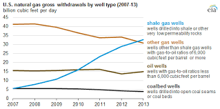 Shale Gas Provides Largest Share Of U S Natural Gas